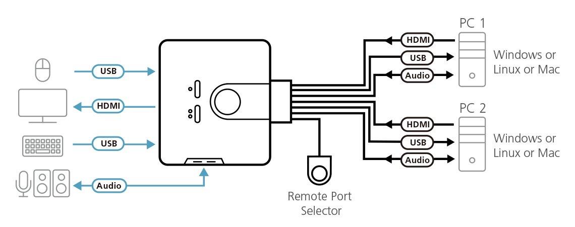 ATEN  2 Port KVM-Switch für USB-Eingabegeräte und HDMI-Grafik mit Tonübertragung 