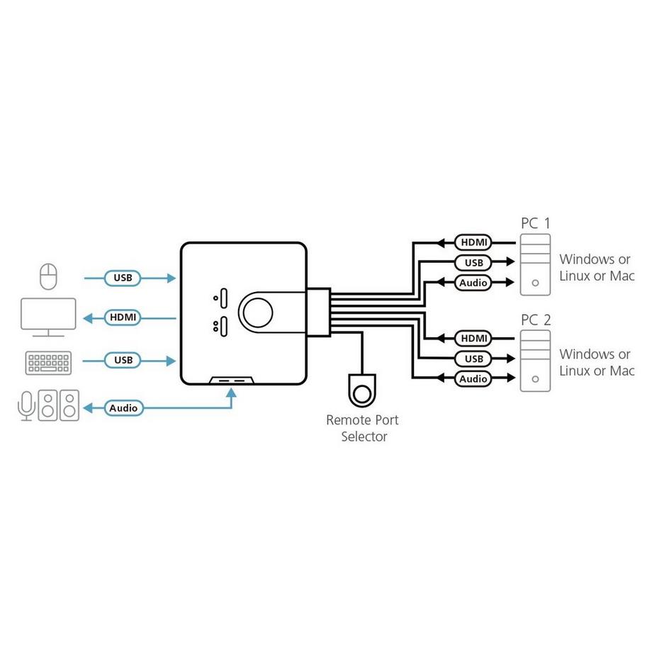 ATEN  2 Port KVM-Switch für USB-Eingabegeräte und HDMI-Grafik mit Tonübertragung 
