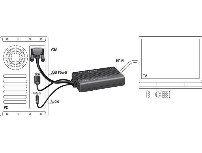 DeLock  DeLOCK 62597 Videokabel-Adapter 0,25 m HDMI Typ A (Standard) VGA (D-Sub) + 3.5mm + USB Type-A Schwarz 