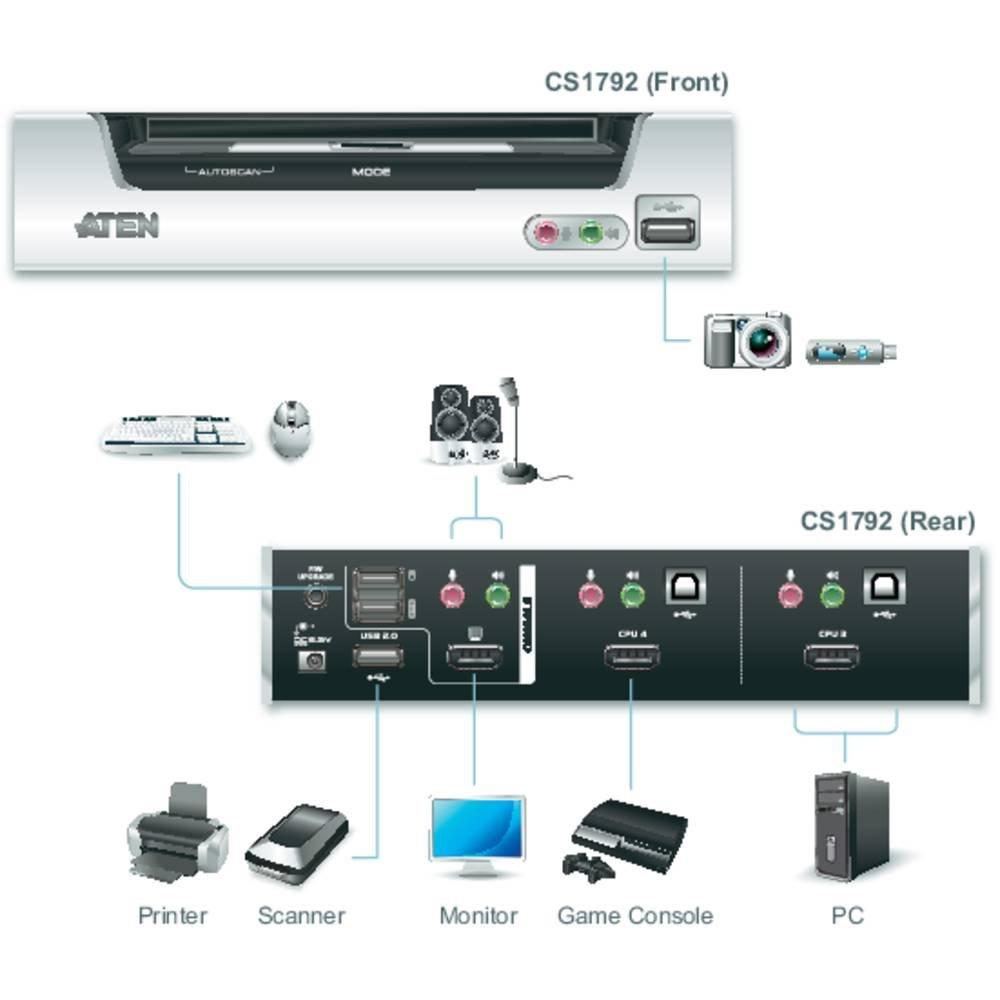 ATEN  2 Port KVM-Switch für USB-Eingabegeräte und HDMI-Grafik mit Tonübertragung und USB 2.0-Hub 