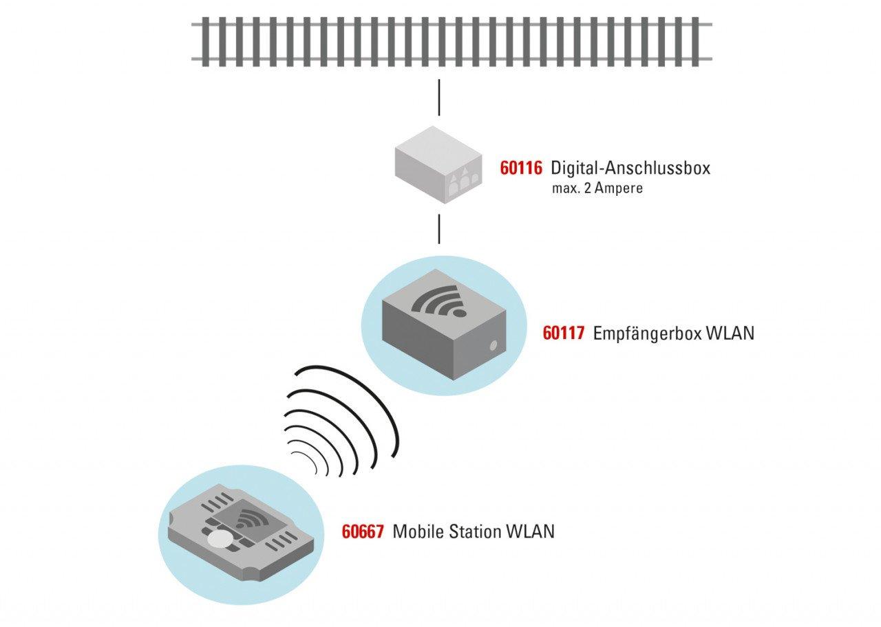 märklin  Mobile Station WLAN 