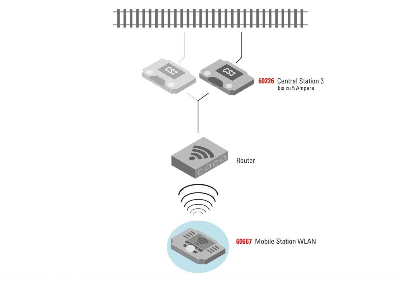 märklin  Mobile Station WLAN 