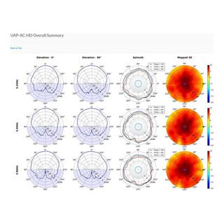UBIQUITI  UniFi AC HD 1733 Mbit/s Bianco Supporto Power over Ethernet (PoE) 