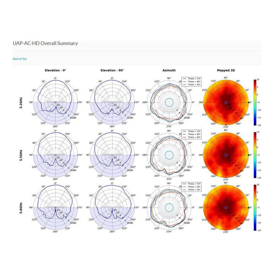 UBIQUITI  UniFi AP-AC-HD (1733Mbit/s, 800Mbit/s) 