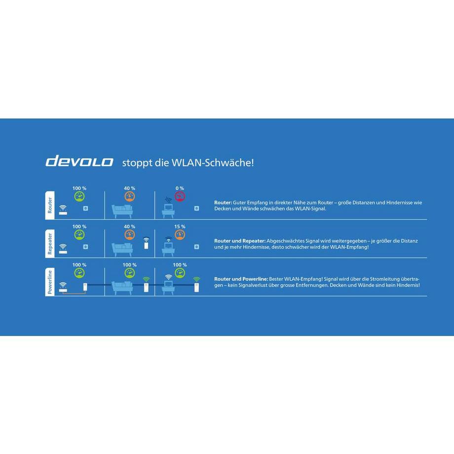 devolo  Powerline WLAN Multiroom Starter Kit 