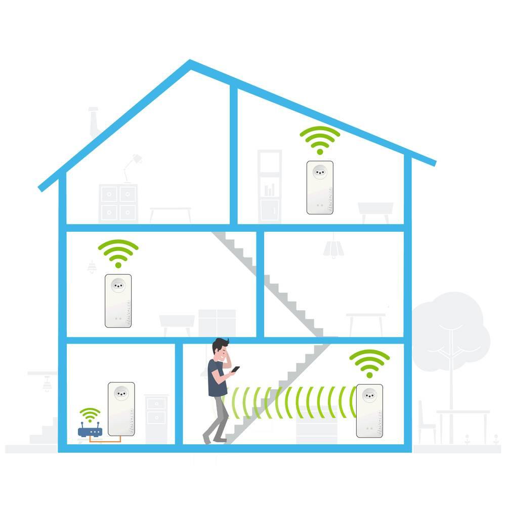 devolo  Powerline WLAN Multiroom Starter Kit 