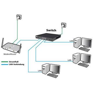 Allnet  Switch Gigabit Ethernet L2 géré (10/100/1000) 19U 