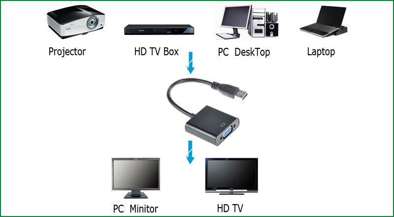 eStore  Adattatore da USB 3.0 a VGA - Bianco 