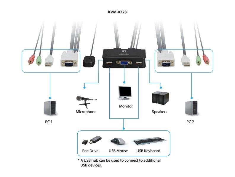 LevelOne  LevelOne KVM-0223 commutateur écran, clavier et souris Noir 