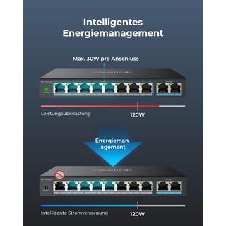 Reolink  Switch 10 Port  PoE 120W 8x PoE 100M/bit2x Giga Port 