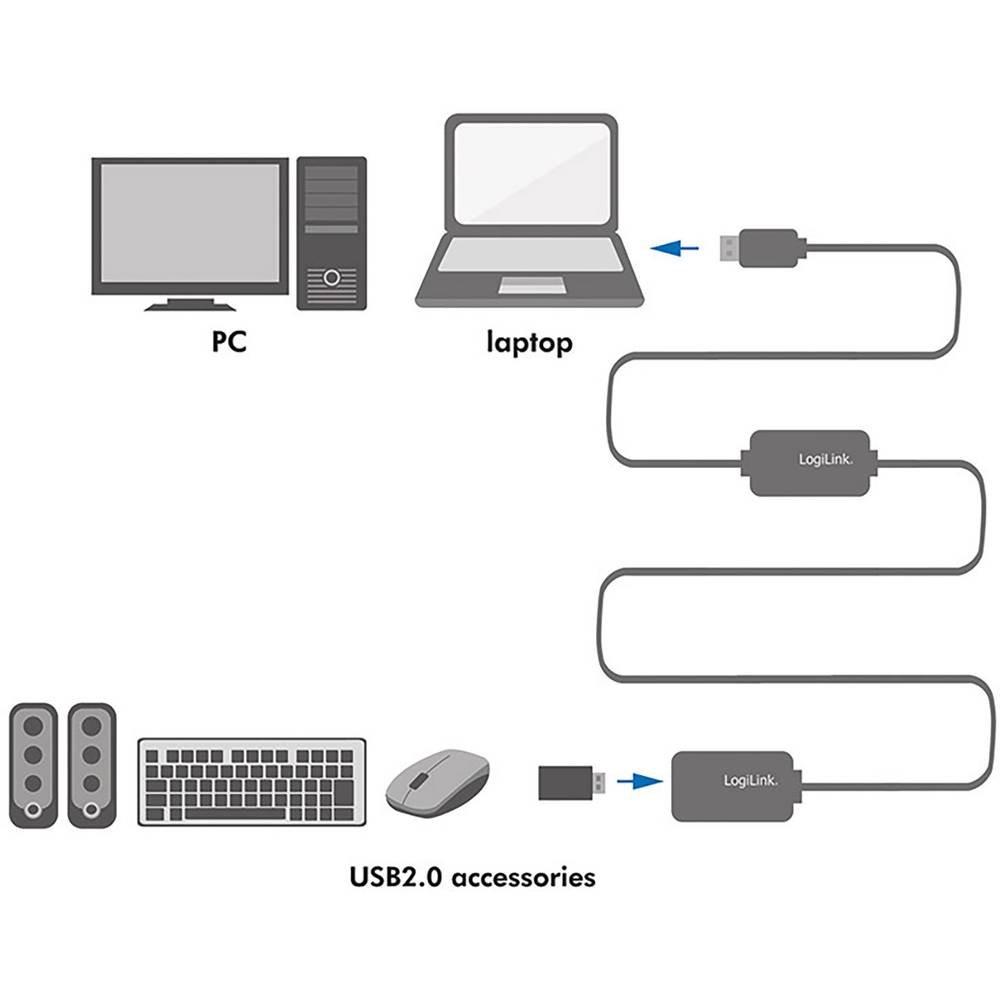 LogiLink  USB 2 aktives Verlängerungskabel (Typ A), 25m 