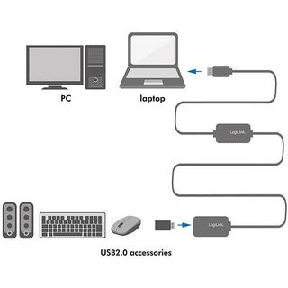 LogiLink  Câble d'extension actif USB 2 (type A), 25 m 