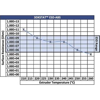 3D Xtech  Filament 3DXTech Conductive ESD ABS, 2.85mm, 750g 
