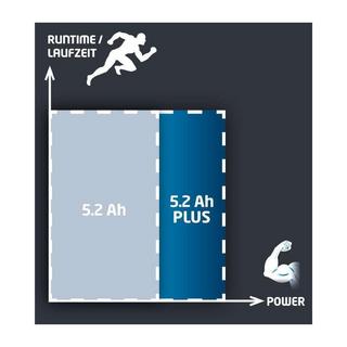 Einhell  Power X-Change Plus 18V 5,2Ah P-X-C  Werkzeug-Akku 18 V 5.2 Ah Li-Ion 