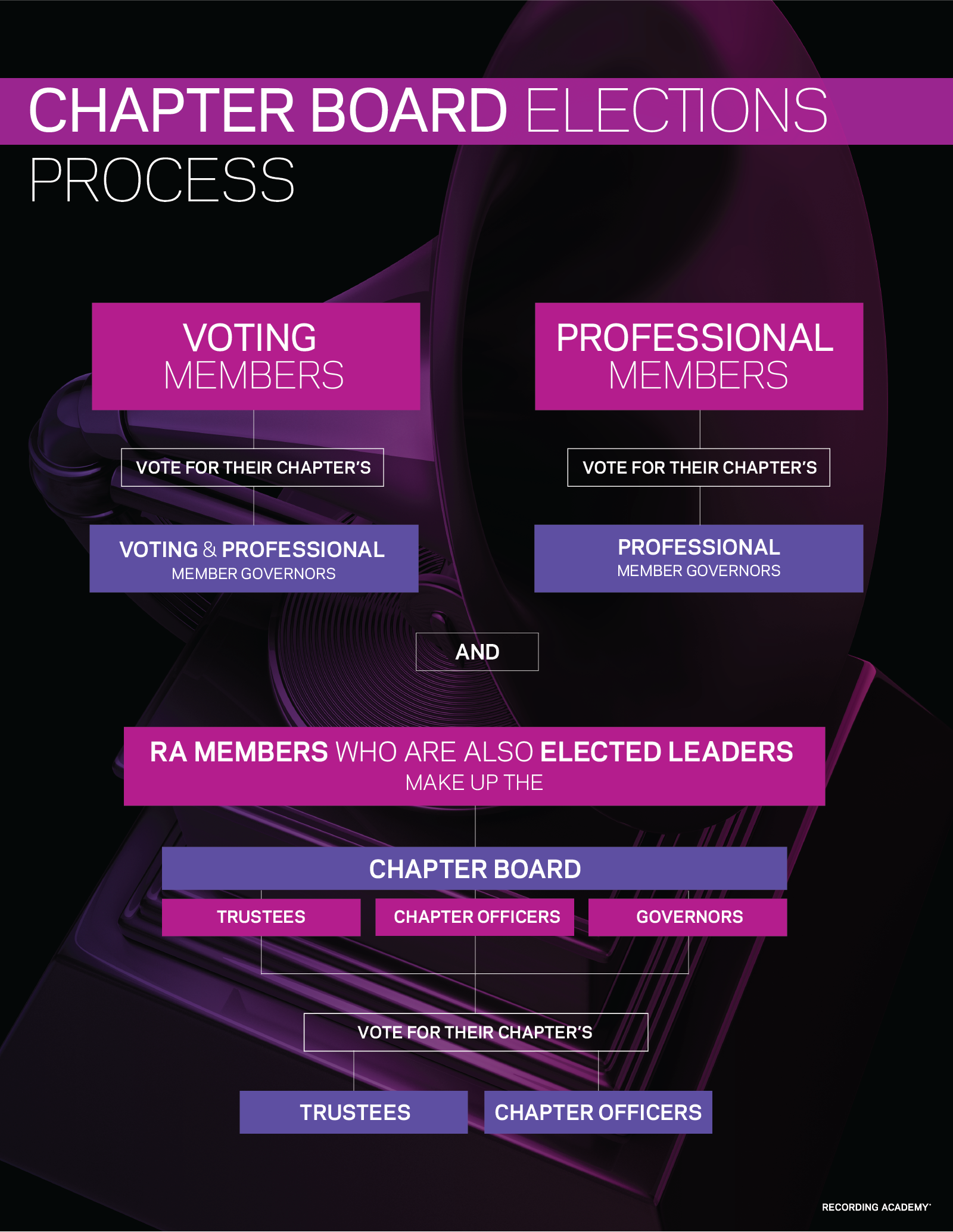 Graphic explaining the Recording Academy's 2023 Chapter Board Elections process