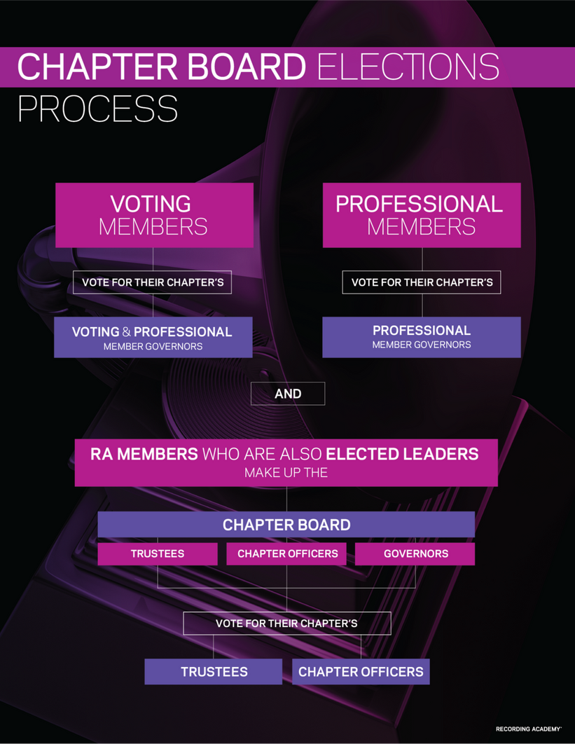 Graphic explaining the Recording Academy's 2023 Chapter Board Elections process