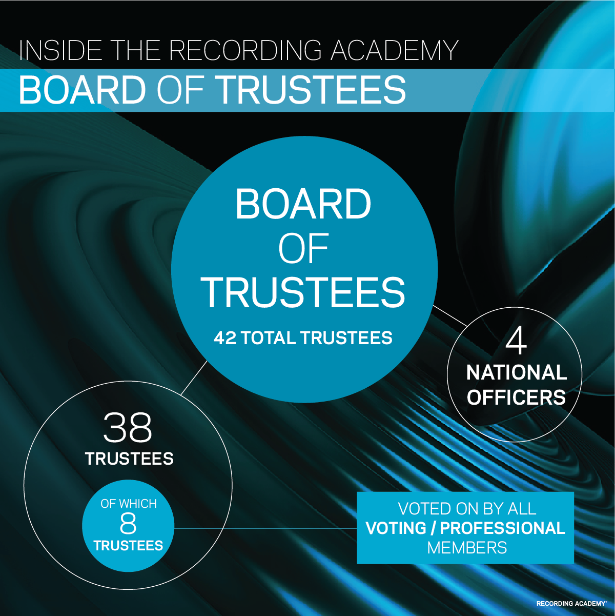 Infographic explaining the Recording Academy's 2023 At-Large Trustees Election voting process
