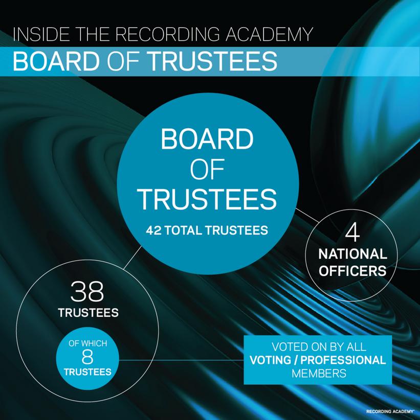 Infographic explaining the Recording Academy's 2023 At-Large Trustees Election voting process