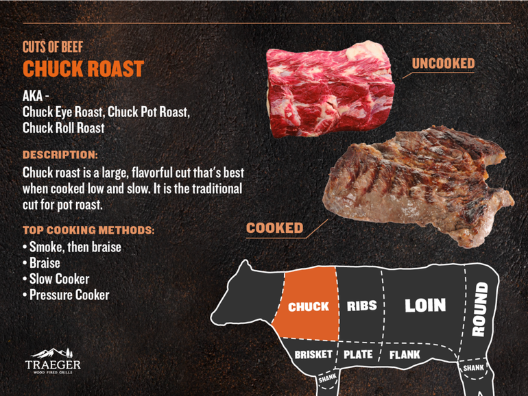 Guide to Chuck Roast