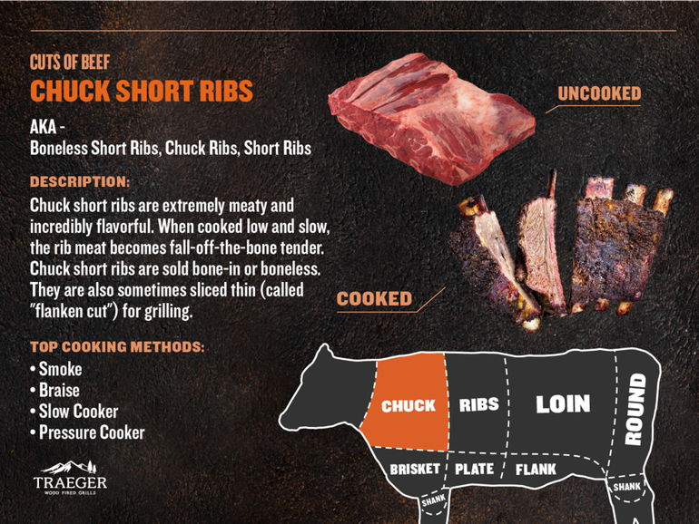 Guide to Chuck Short Ribs