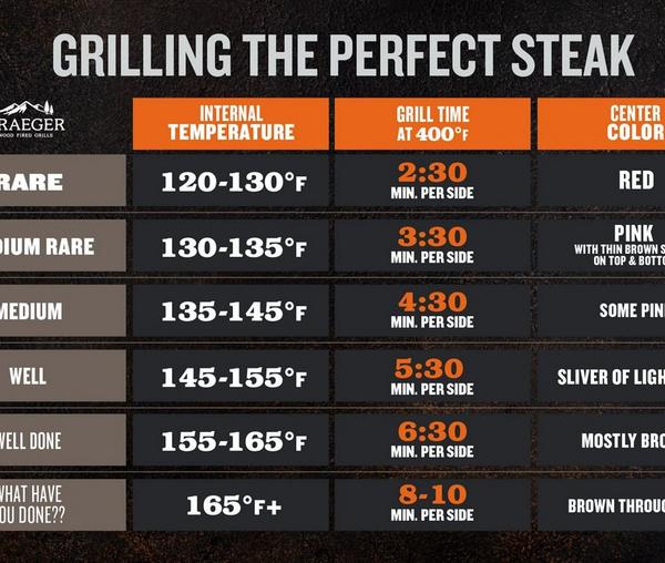 Steak Cooking Temp Chart