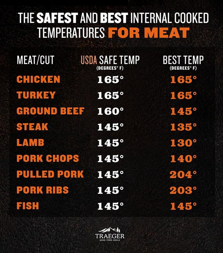 Food Cooking Temperatures Chart  Safe Minimum Cooking Temperature
