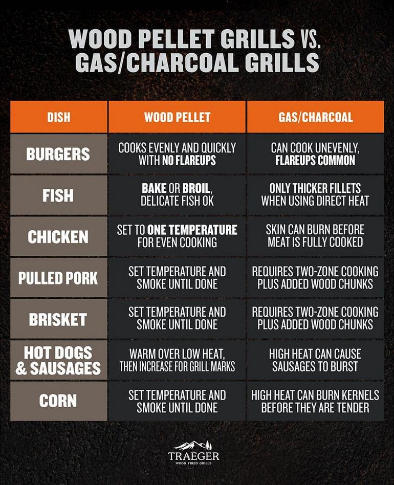 Pellet vs. Gas Grills vs. Charcoal Grills Grills